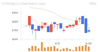 ベガコーポレーション(3542)の日足チャート