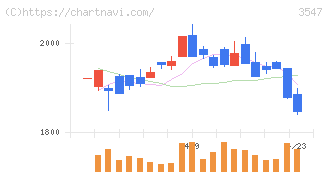 ユニシアホールディングス(3547)の日足チャート