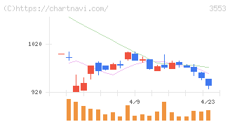 共和レザー(3553)の日足チャート