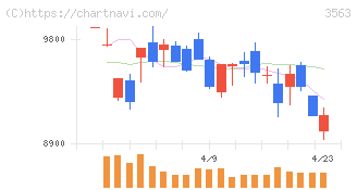 ＦＯＯＤ　＆　ＬＩＦＥ　ＣＯＭＰＡＮＩＥＳ(3563)の日足チャート