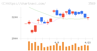 セーレン(3569)の日足チャート