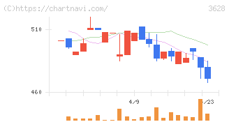 データホライゾン(3628)の日足チャート
