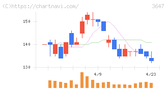 アスリナ(3647)の日足チャート