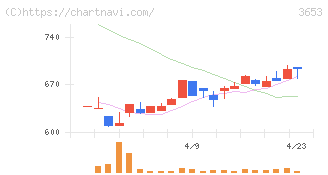 モルフォ(3653)の日足チャート