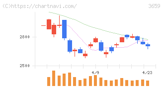 ネクソン(3659)の日足チャート