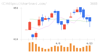コロプラ(3668)の日足チャート