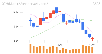 ブロードリーフ(3673)の日足チャート