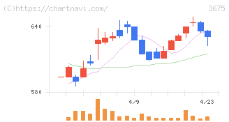 クロス・マーケティンググループ(3675)の日足チャート