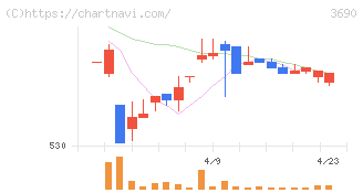 イルグルム(3690)の日足チャート