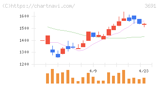デジタルプラス(3691)の日足チャート