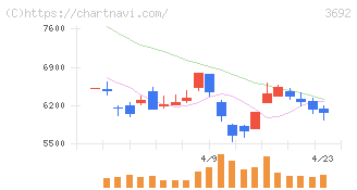ＦＦＲＩセキュリティ(3692)の日足チャート