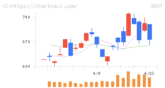ＳＨＩＦＴ(3697)の日足チャート