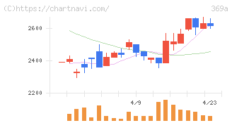 エータイ(369A)の日足チャート