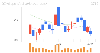 ＡＩストーム(3719)の日足チャート