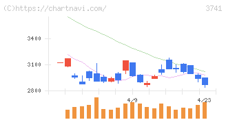 セック(3741)の日足チャート