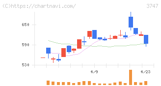 インタートレード(3747)の日足チャート