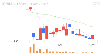 ＡＤＲ１２０Ｓ(3750)の日足チャート