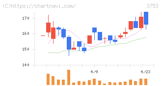 フライトソリューションズ(3753)の日足チャート
