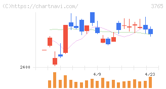 ガンホー・オンライン・エンターテイメント(3765)の日足チャート