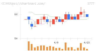 環境フレンドリーホールディングス(3777)の日足チャート