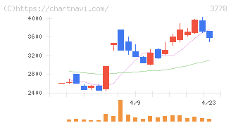 さくらインターネット(3778)の日足チャート