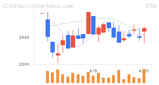 ヒット(378A)の日足チャート