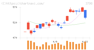 ＵＬＳグループ(3798)の日足チャート