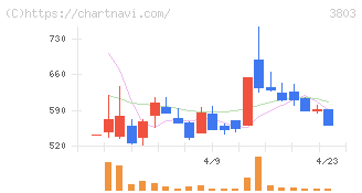 イメージ情報開発(3803)の日足チャート