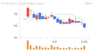 パス(3840)の日足チャート