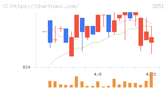 日本一ソフトウェア(3851)の日足チャート