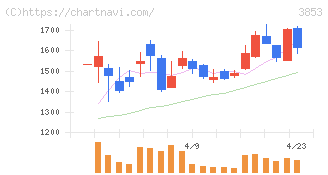 アステリア(3853)の日足チャート