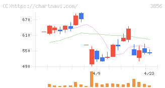 Ａｂａｌａｎｃｅ(3856)の日足チャート