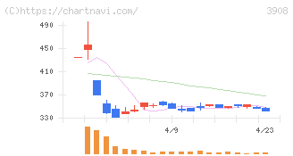 コラボス(3908)の日足チャート