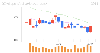Ａｉｍｉｎｇ(3911)の日足チャート