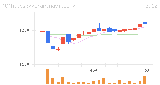 モバイルファクトリー(3912)の日足チャート
