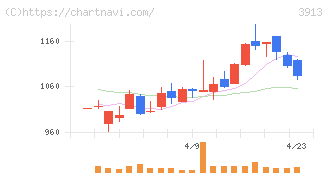 ＧｒｅｅｎＢｅｅ(3913)の日足チャート
