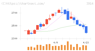 ＪＩＧ－ＳＡＷ(3914)の日足チャート