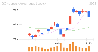 ラクス(3923)の日足チャート