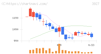 フーバーブレイン(3927)の日足チャート