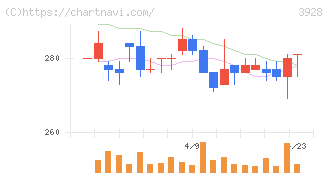 マイネット(3928)の日足チャート