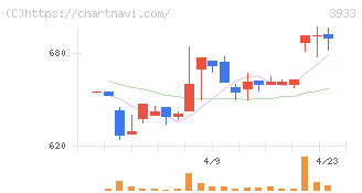 チエル(3933)の日足チャート