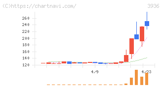 グローバルウェイ(3936)の日足チャート
