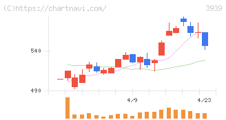 カナミックネットワーク(3939)の日足チャート
