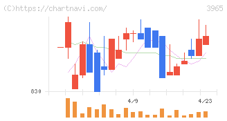 キャピタル・アセット・プランニング(3965)の日足チャート