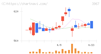 エルテス(3967)の日足チャート