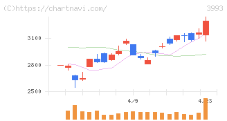 ＰＫＳＨＡ　Ｔｅｃｈｎｏｌｏｇｙ(3993)の日足チャート