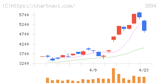 マネーフォワード(3994)の日足チャート