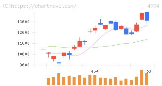 レゾナック・ホールディングス(4004)の日足チャート
