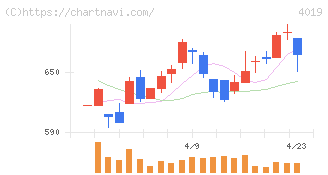 スタメン(4019)の日足チャート