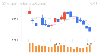 神島化学工業(4026)の日足チャート